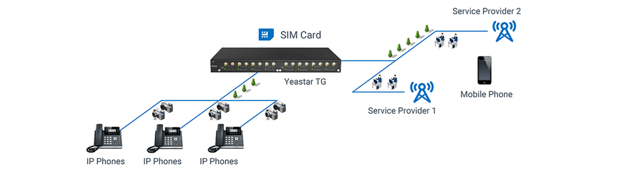 VoIP Gateways Cổng GSM VoIP