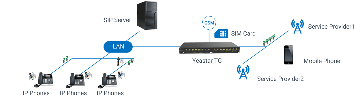 VoIP Gateways Cổng GSM VoIP
